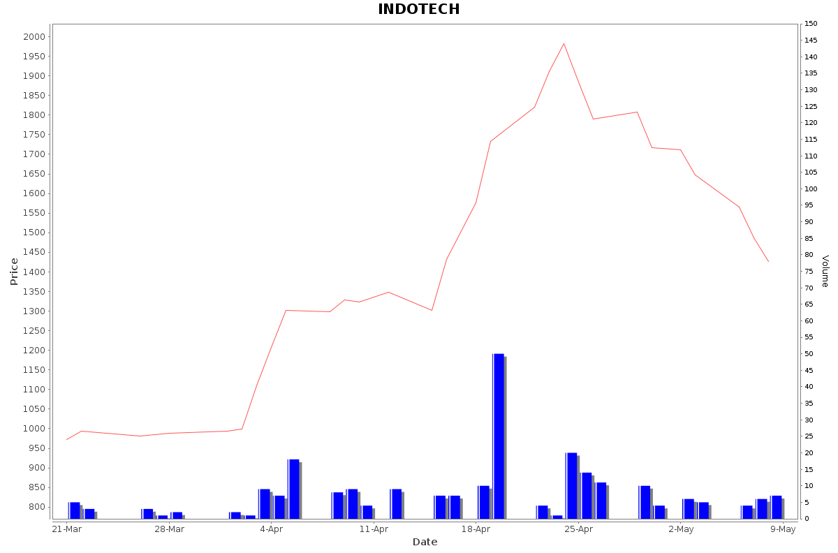 INDOTECH Daily Price Chart NSE Today
